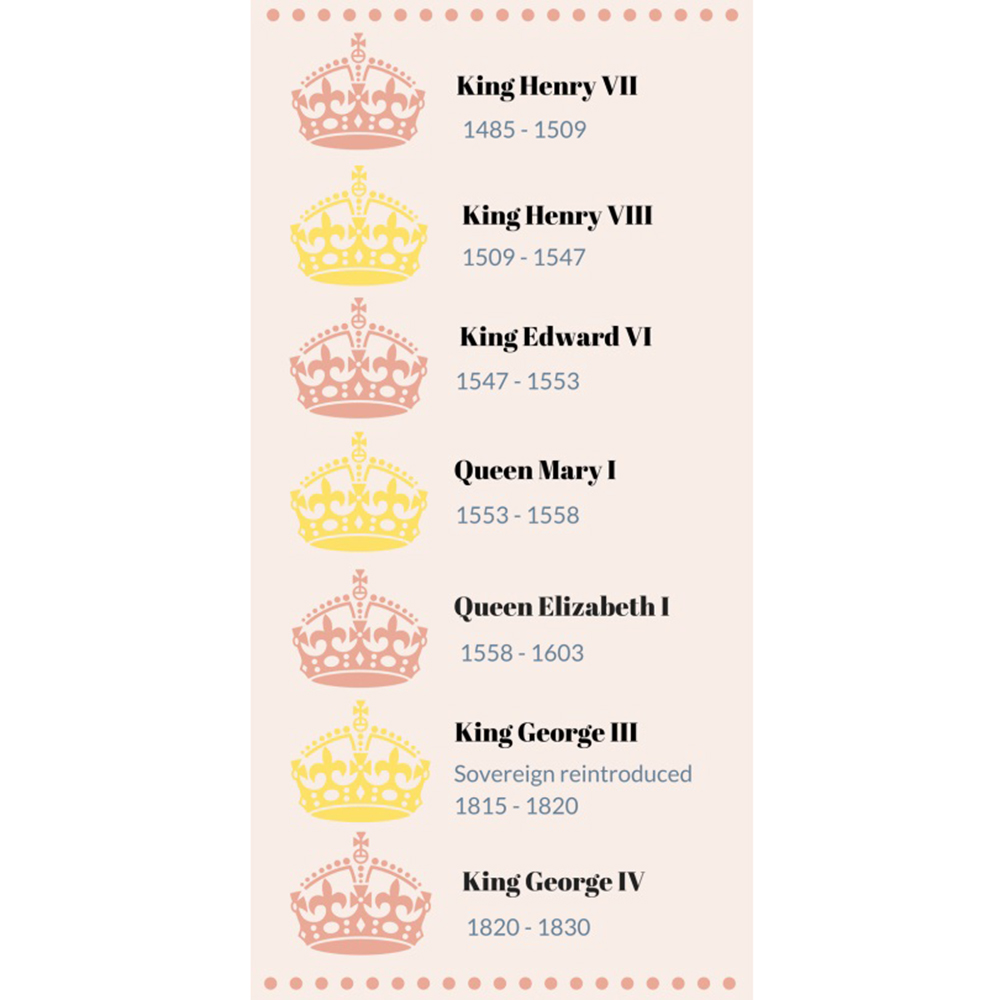 British Sovereign Coins Timeline Infographic Part 1