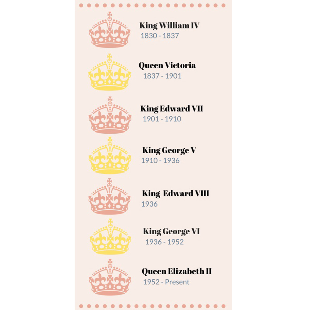 British Sovereign Coins Timeline Infographic Part 2