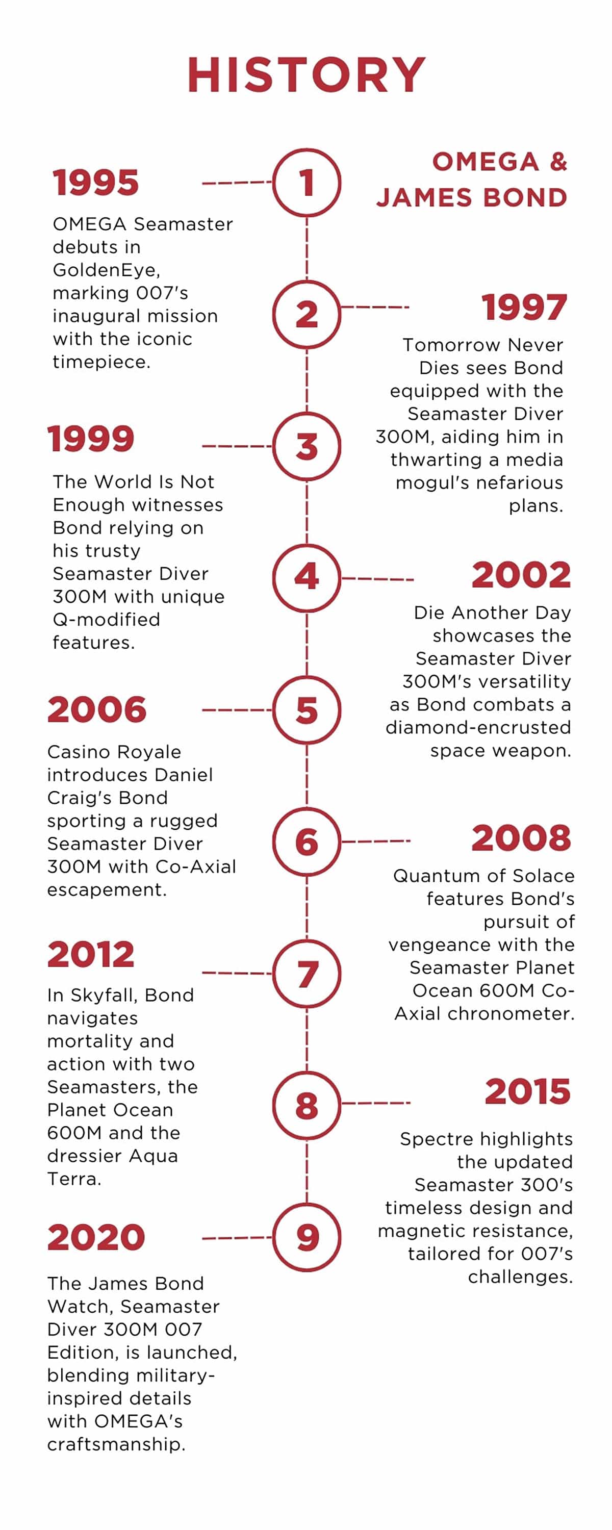 OMEGA and James Bond Watch Legacy Timeline - Infographic - T.H.Baker